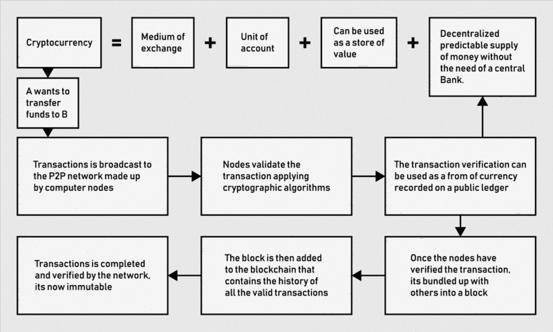 Flowchart explaining how cryptocurrency works, showing steps from initiating a transaction, broadcasting to a peer-to-peer network, validation by nodes, public ledger recording, block creation, and final immutability of the transaction.