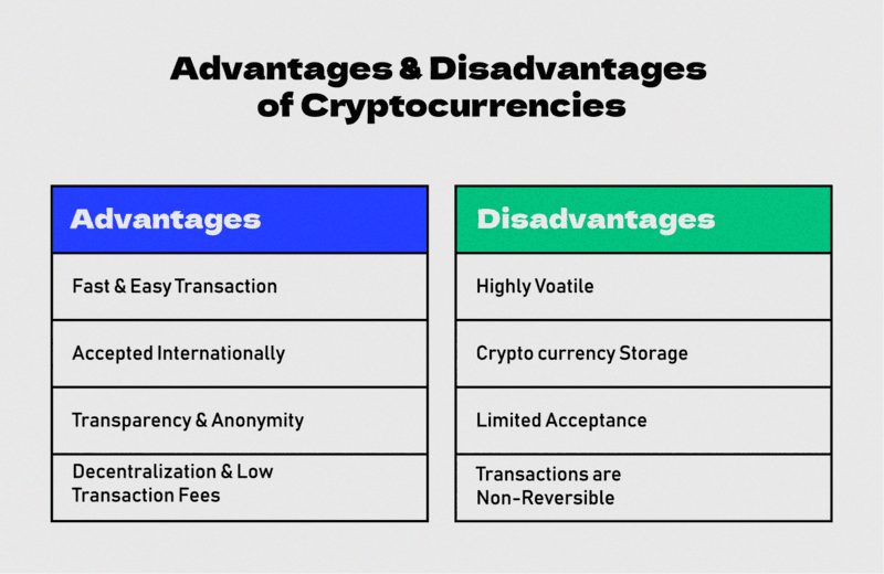 Comparison chart listing the advantages and disadvantages of cryptocurrencies, including benefits like fast transactions and low fees, and drawbacks like volatility and limited acceptance.