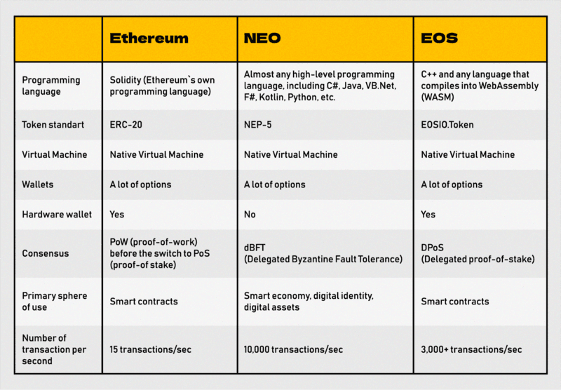 Comparison chart of Ethereum, NEO, and EOS blockchain platforms, detailing differences in programming language, token standard, consensus algorithm, hardware wallet support, transaction speed, and primary use.
