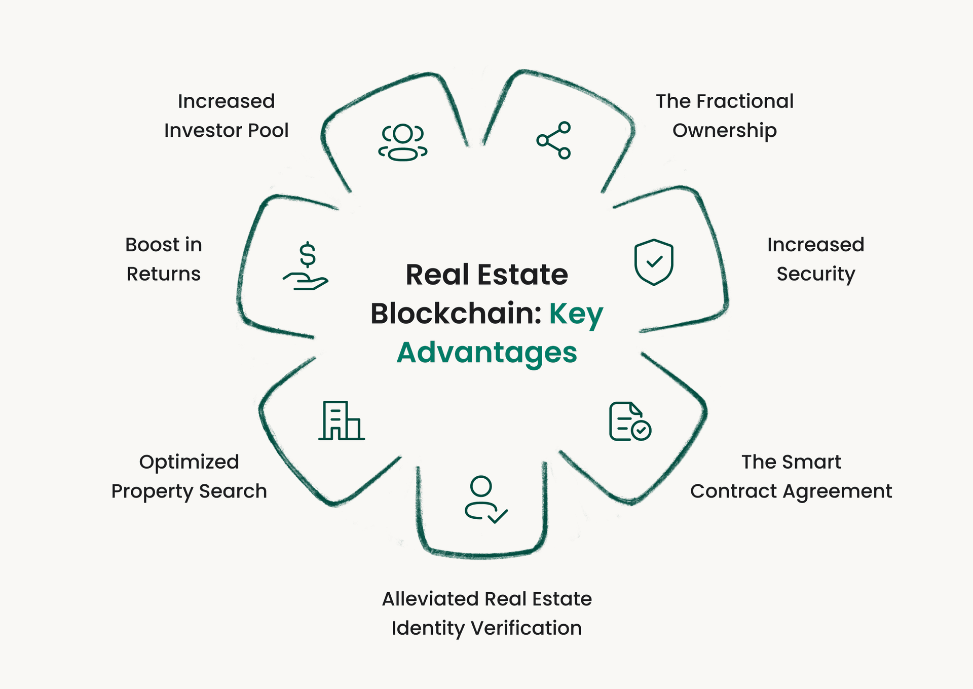 Infographic illustrating key advantages of real estate blockchain, including increased investor pool, fractional ownership, increased security, smart contract agreements, identity verification, optimized property search, and boosted returns.