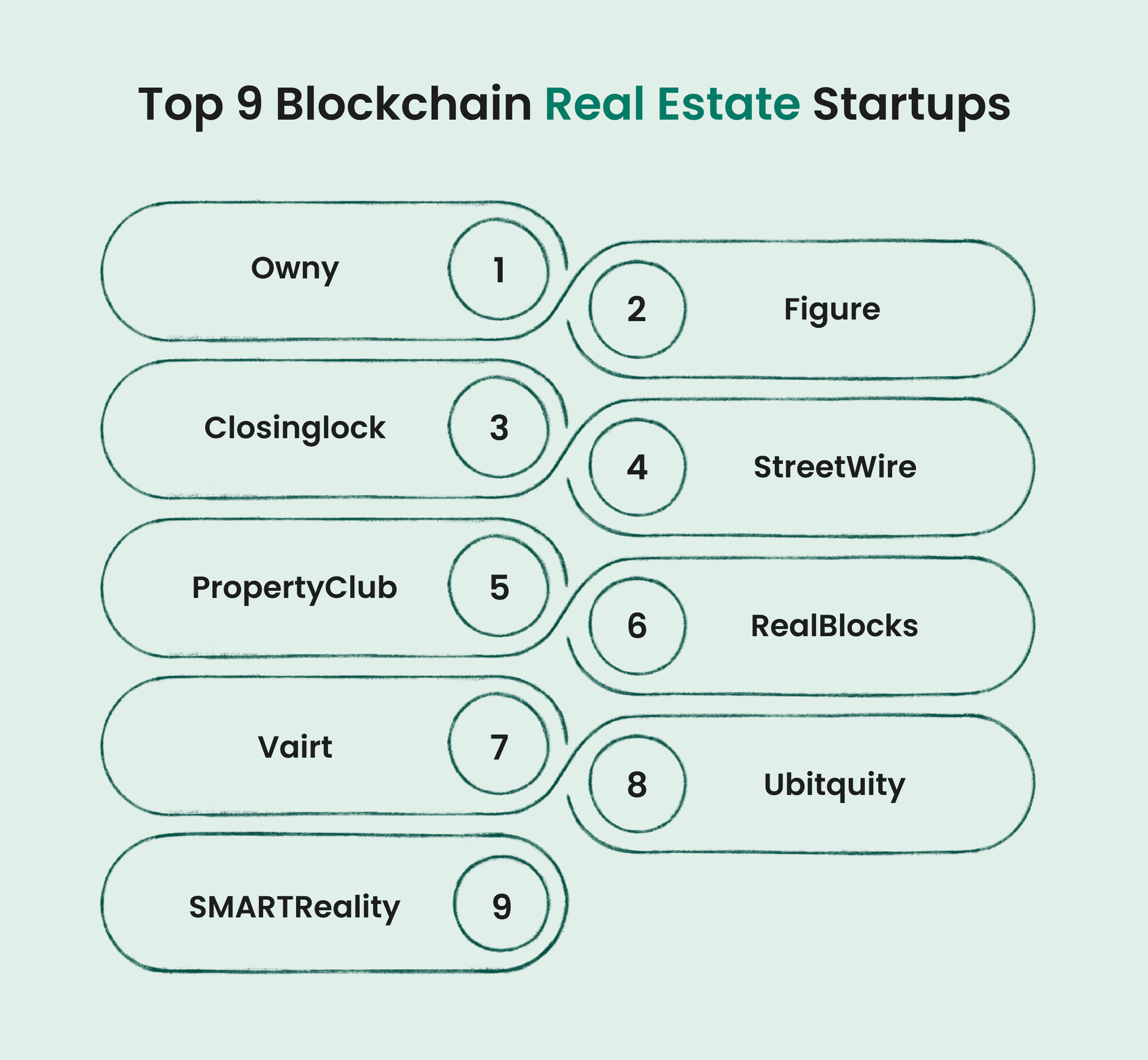 Infographic listing the top 9 blockchain real estate startups: 1) Owny, 2) Figure, 3) Closinglock, 4) StreetWire, 5) PropertyClub, 6) RealBlocks, 7) Vairt, 8) Ubitquity, 9) SMARTReality.