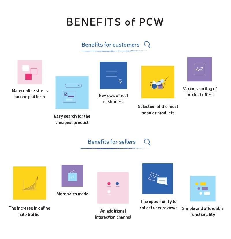 Infographic showing benefits of PCW platforms for customers and sellers, including product comparisons, reviews, increased traffic, and sales opportunities.