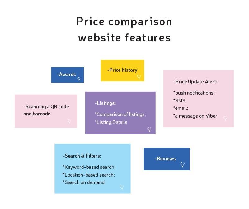 Infographic listing features of a price comparison website, including QR code scanning, price history, alerts, search filters, listings, reviews, and awards.