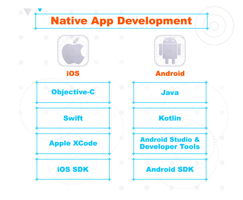 Comparison chart of native app development tools and languages for iOS (Objective-C, Swift, XCode, iOS SDK) and Android (Java, Kotlin, Android Studio, Android SDK).