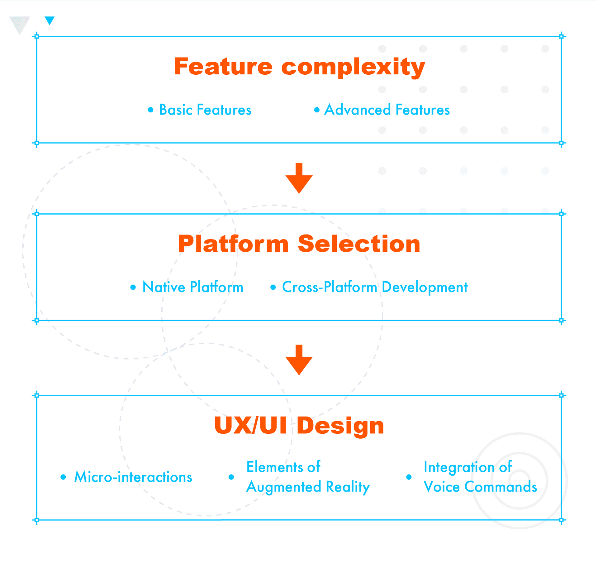 Infographic showing app development stages: feature complexity (basic to advanced), platform selection (native vs. cross-platform), and UX/UI design elements including micro-interactions, AR, and voice command integration.
