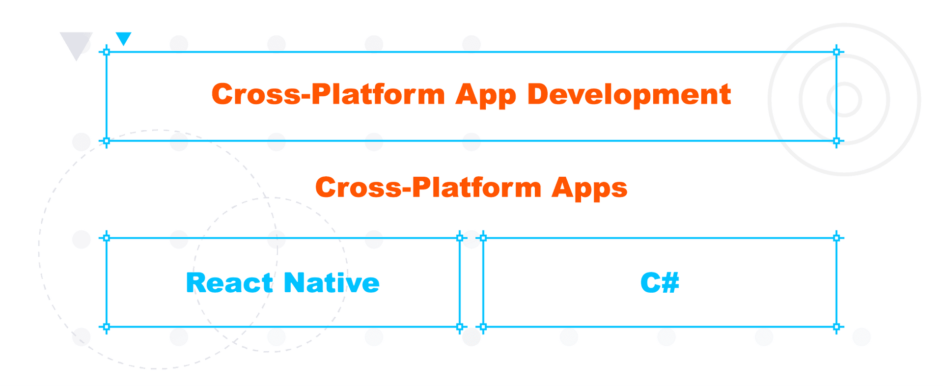 Diagram comparing cross-platform app development tools, featuring React Native and C# as options for building cross-platform apps.