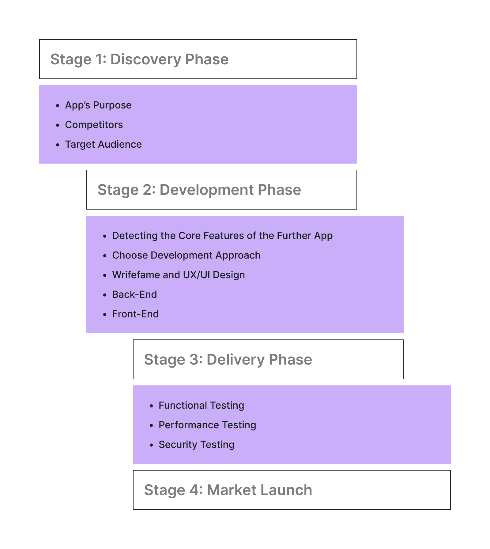 Flowchart of app development stages including Discovery Phase, Development Phase, Delivery Phase, and Market Launch