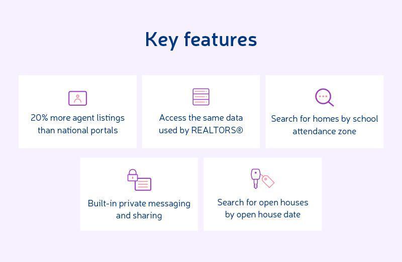 Infographic of key real estate app features including 20% more agent listings, REALTORS® data access, school zone search, built-in messaging, and open house search