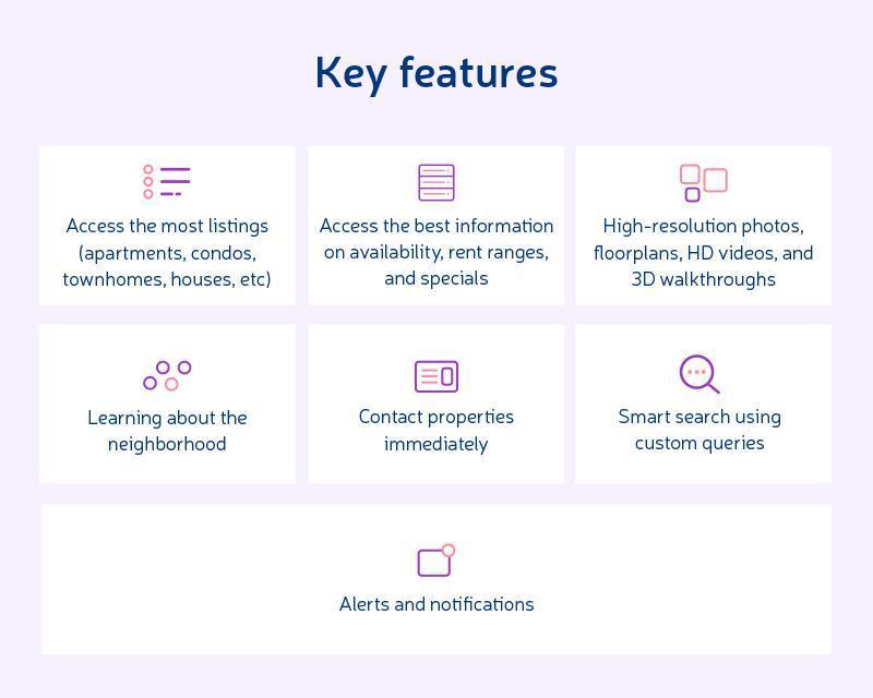 Infographic of real estate app key features, including listings access, property information, high-resolution photos and 3D walkthroughs, neighborhood insights, immediate property contact, smart search, and alerts