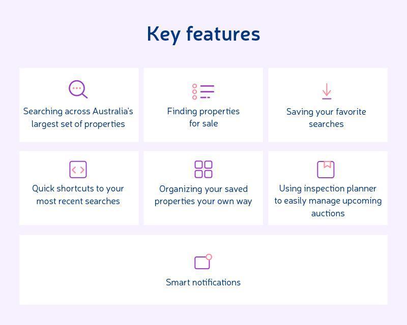 Infographic of real estate app key features, including searching across Australia's property set, finding properties for sale, saving favorite searches, quick shortcuts to recent searches, organizing saved properties, inspection planner for auctions, and smart notifications