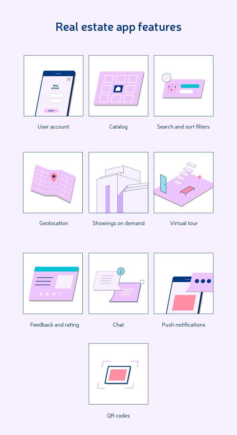 Infographic of real estate app features including user account, catalog, search and sort filters, geolocation, showings on demand, virtual tour, feedback and rating, chat, push notifications, and QR codes