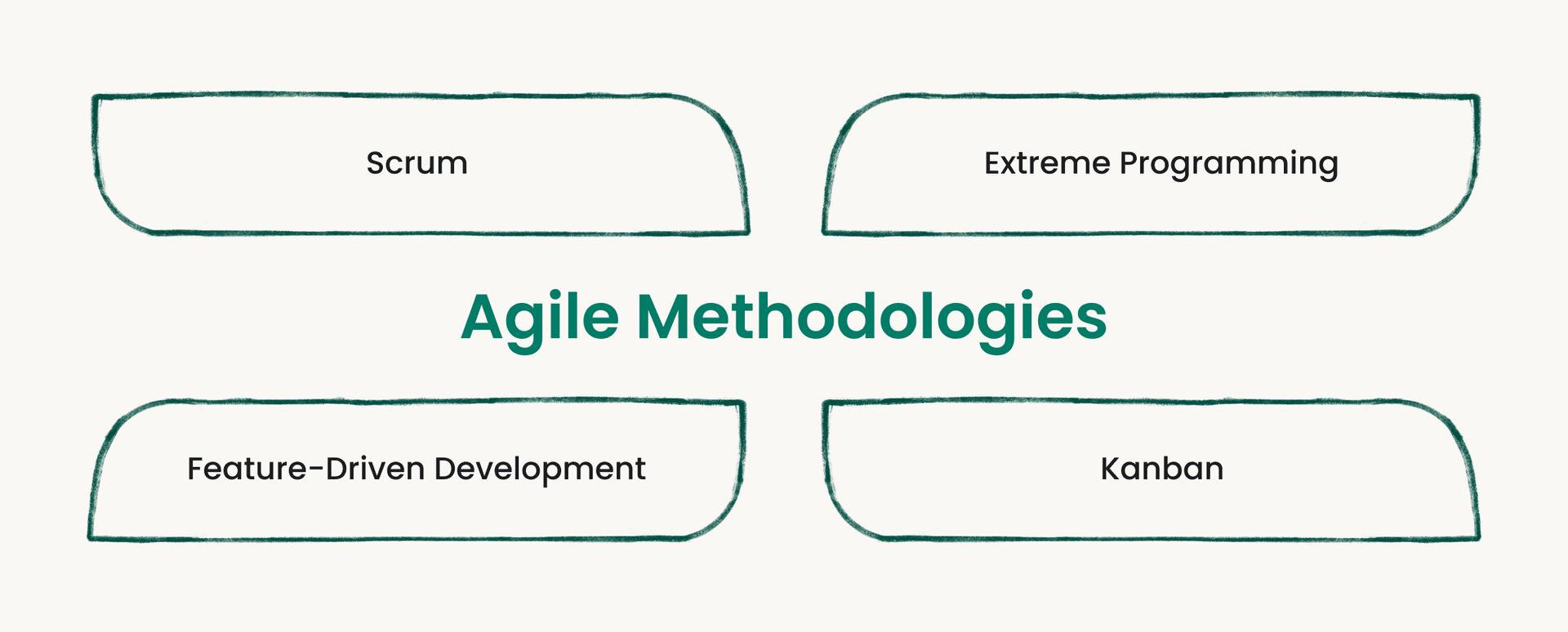 Diagram of four Agile methodologies: Scrum, Extreme Programming, Feature-Driven Development, and Kanban.