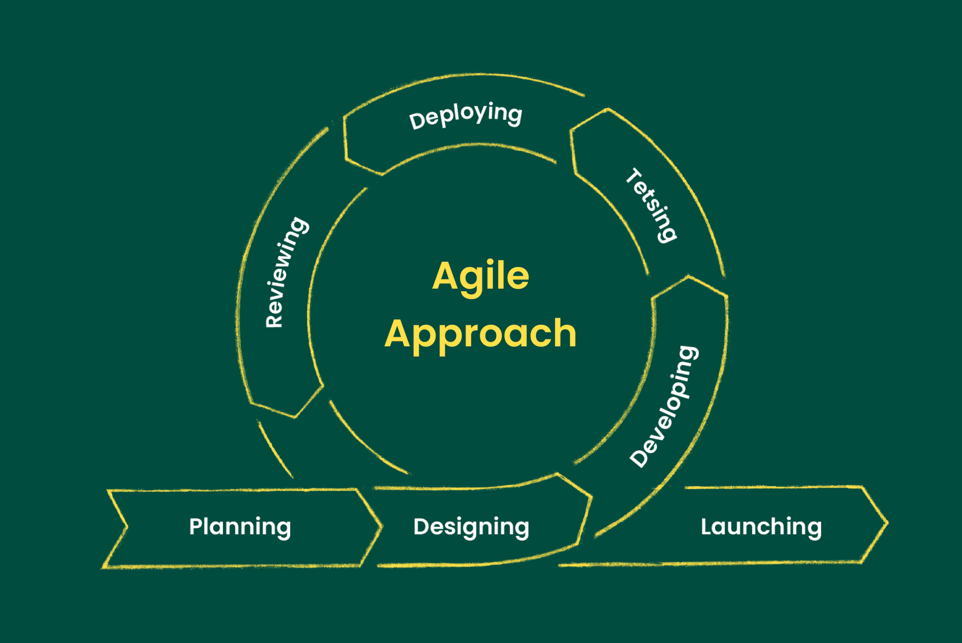 Agile approach cycle diagram showing stages: Planning, Designing, Developing, Testing, Deploying, Reviewing, and Launching.