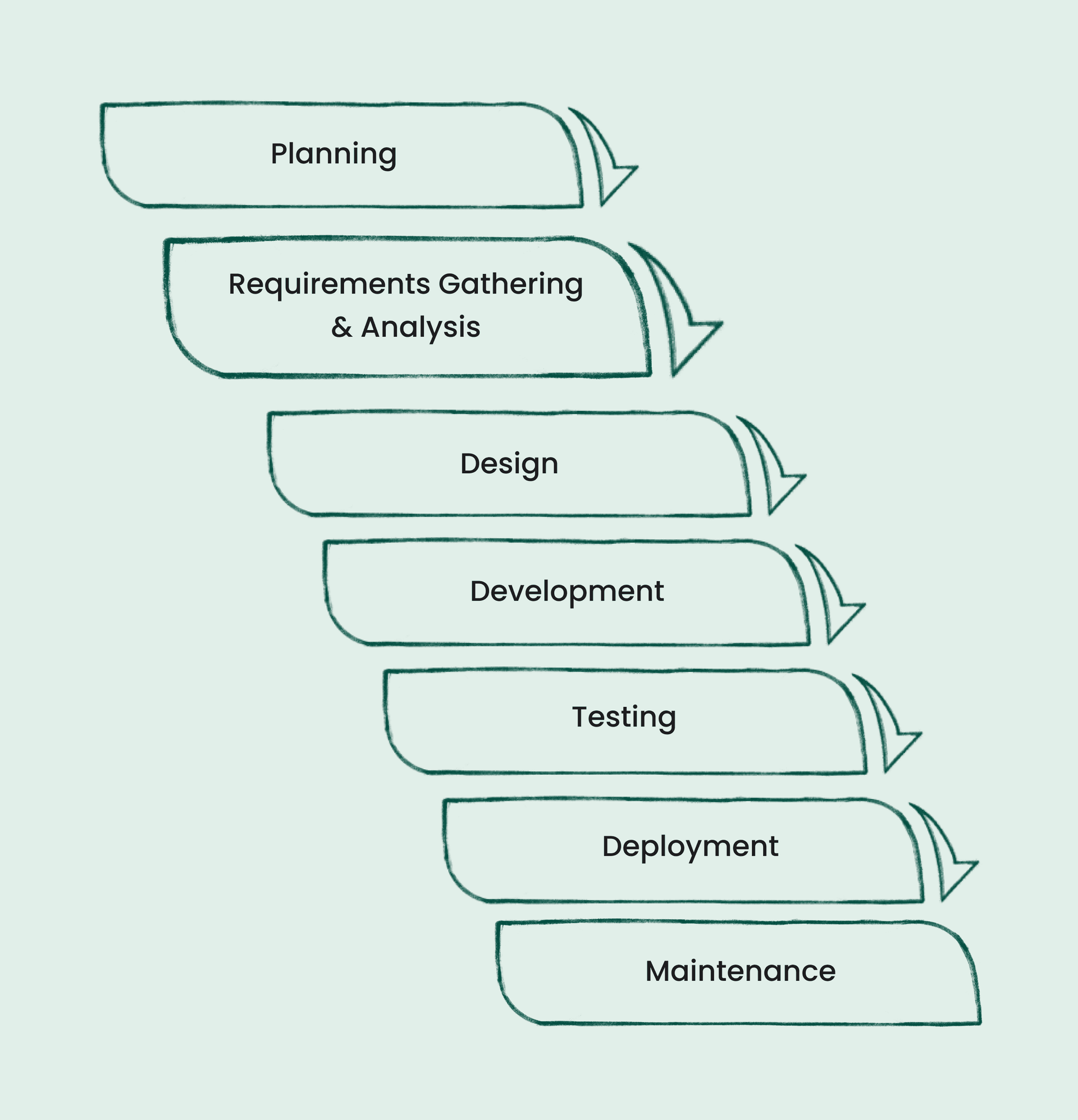 Waterfall software development model with sequential stages: Planning, Requirements Gathering & Analysis, Design, Development, Testing, Deployment, and Maintenance.