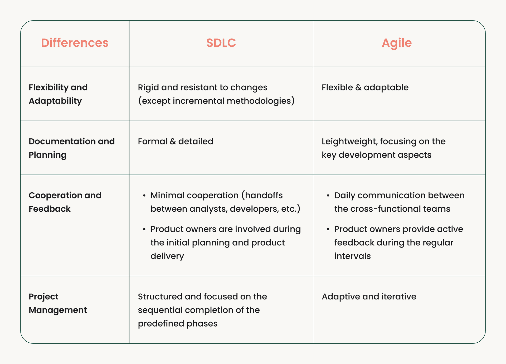 Comparison table showing key differences between SDLC and Agile in terms of flexibility, documentation, cooperation, and project management.