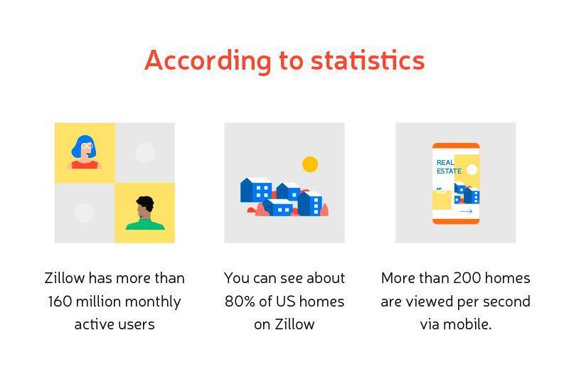 Zillow statistics infographic highlighting 160 million monthly users, 80% of US homes listed, and over 200 home views per second on mobile.