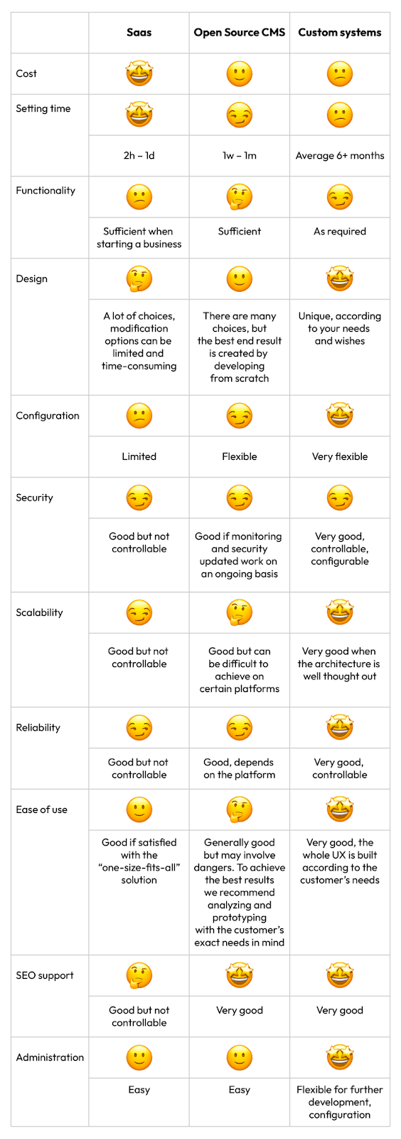 Comparison chart of SaaS, Open Source CMS, and Custom systems based on factors like cost, setting time, functionality, design, configuration, security, scalability, reliability, ease of use, SEO support, and administration, using emoji ratings and brief descriptions.