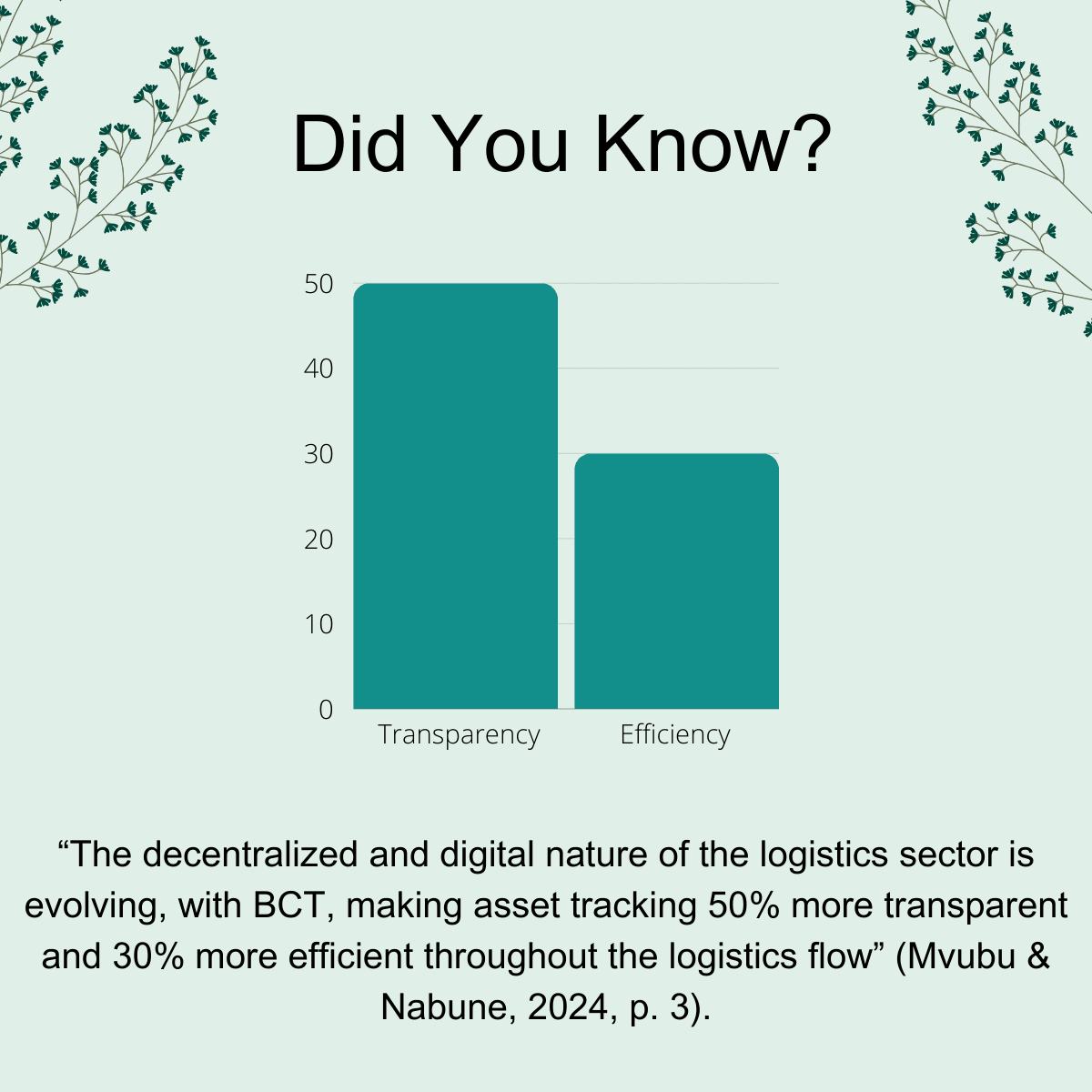 Infographic with bar chart showing 50% increase in transparency and 30% in efficiency through blockchain technology in logistics, based on 2024 research by Mvubu and Nabune.