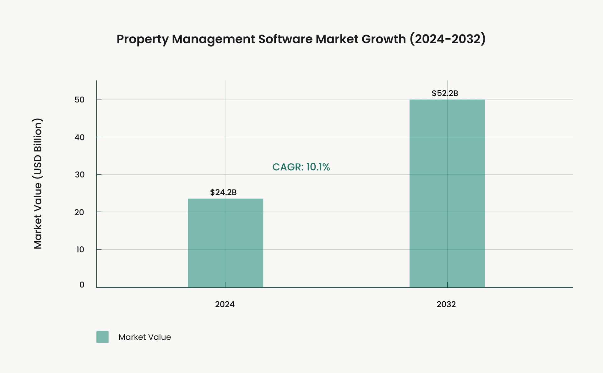Bar chart showing property management software market growth from $24.2B in 2024 to $52.2B in 2032, with a CAGR of 10.1%.