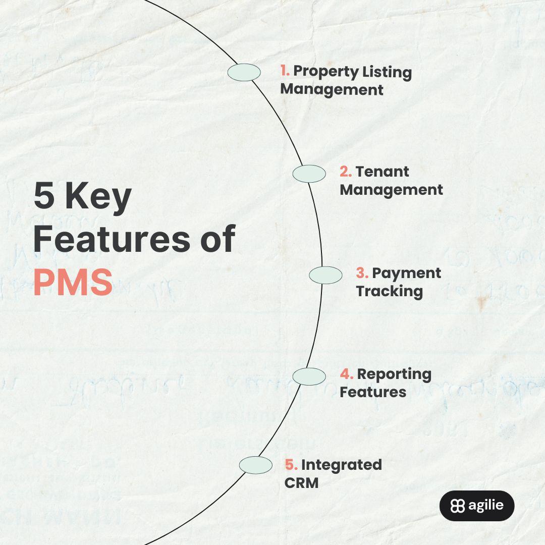 Infographic showing 5 key features of property management software: property listing management, tenant management, payment tracking, reporting features, and integrated CRM.