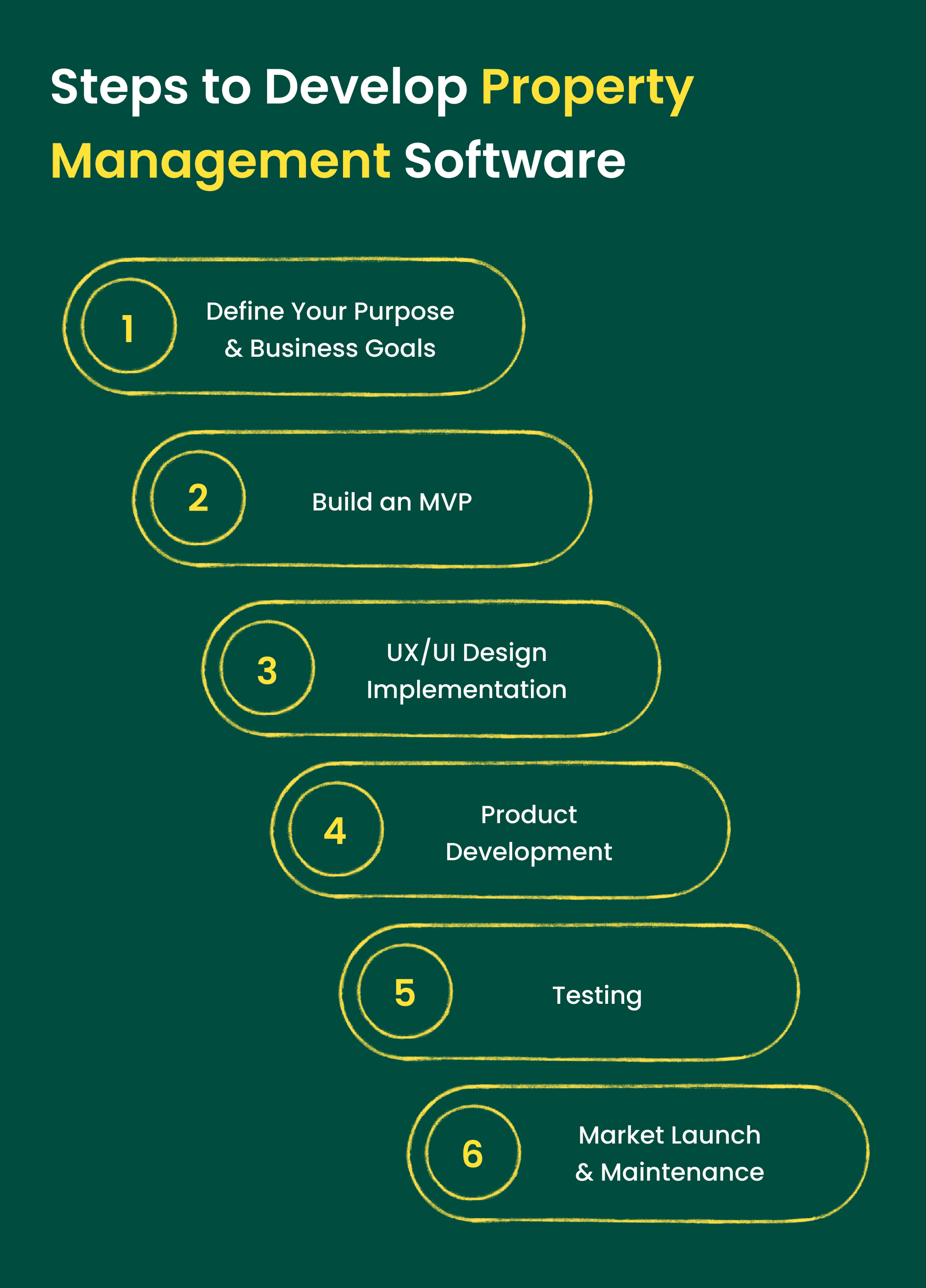 Infographic listing six steps to develop property management software: define goals, build MVP, implement UX/UI design, product development, testing, and market launch with maintenance.