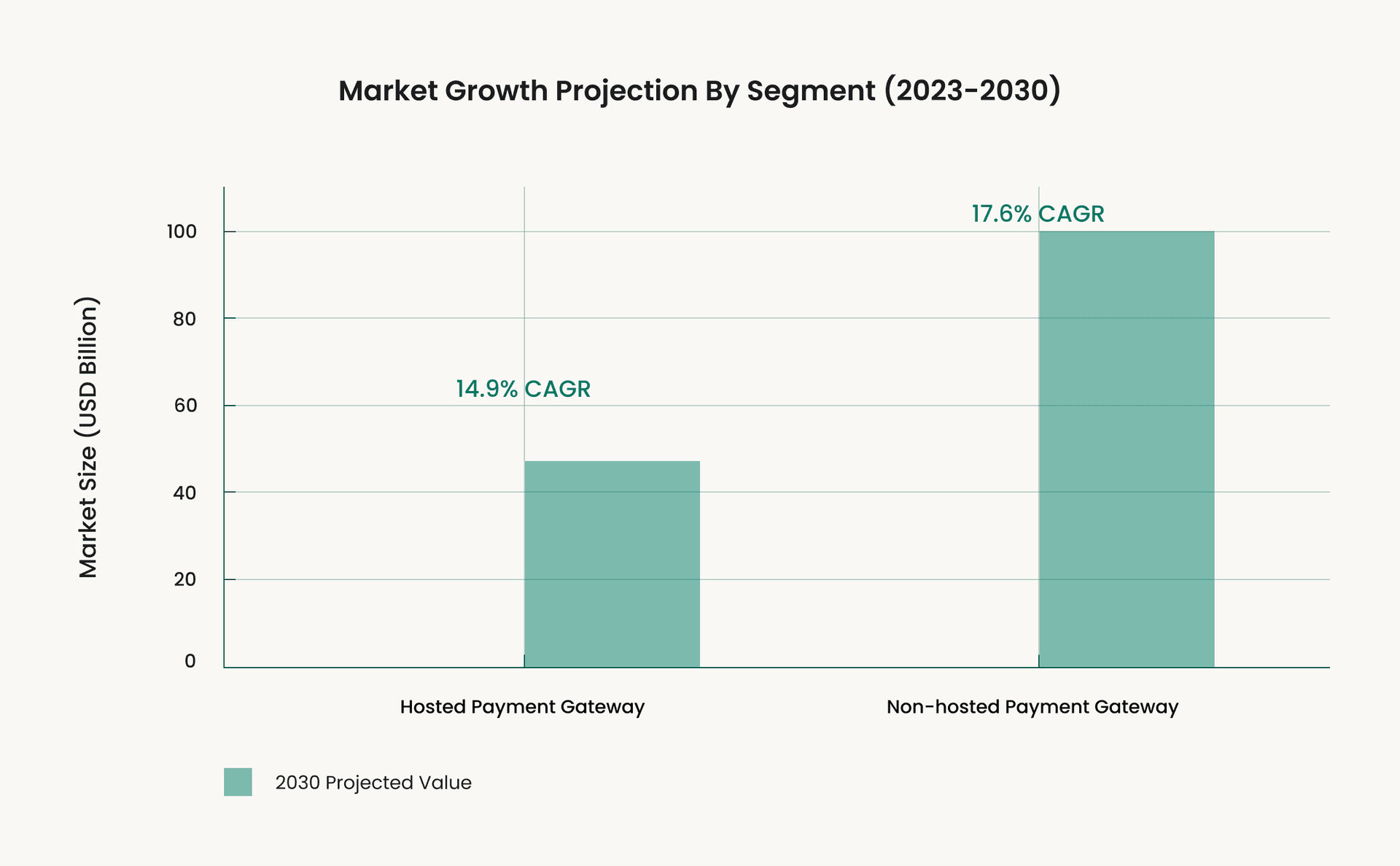 Bar chart showing market growth projection from 2023 to 2030 for hosted and non-hosted payment gateways. Hosted gateways are projected to reach around $50 billion with a 14.9% CAGR, while non-hosted gateways are expected to exceed $100 billion with a 17.6% CAGR.