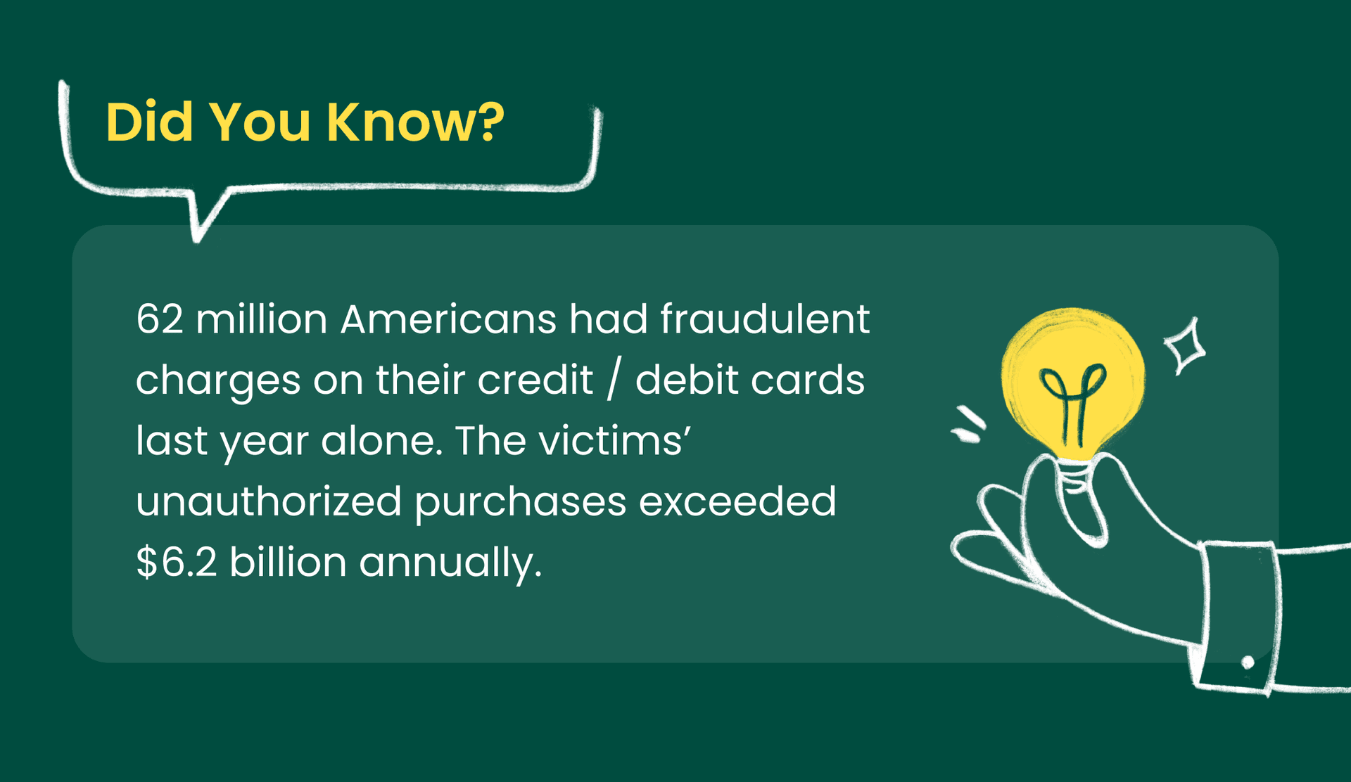 Infographic showing that 62 million Americans experienced fraudulent credit/debit card charges last year, totaling over $6.2 billion in unauthorized purchases.