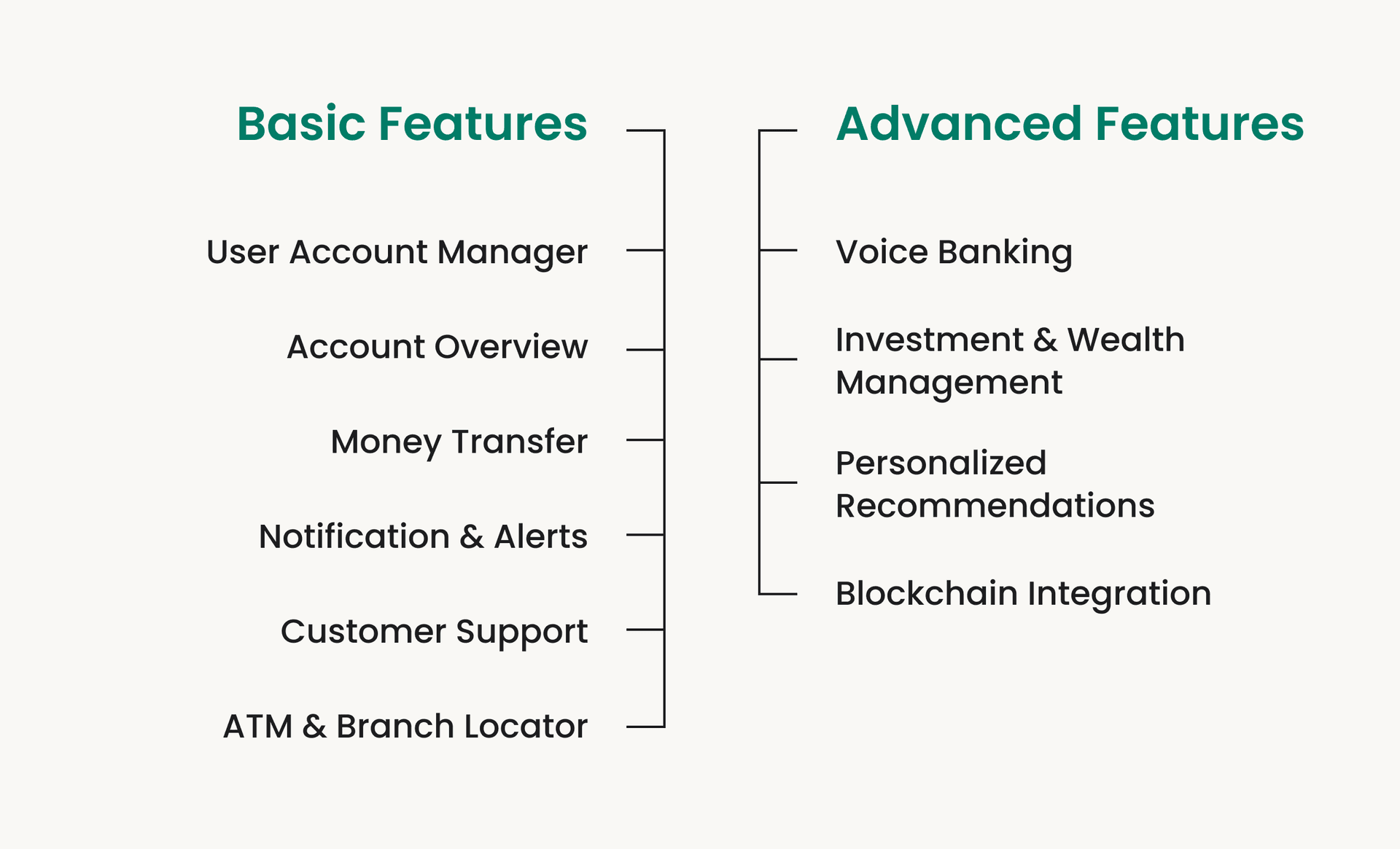 Comparison list of basic and advanced features in mobile banking apps, including account management, money transfer, voice banking, and blockchain integration.