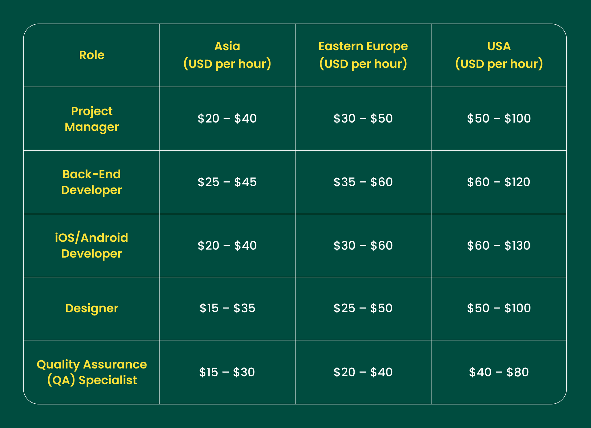 Hourly software development rates by region and role: Asia, Eastern Europe, and USA for positions like Project Manager, Developer, Designer, and QA Specialist.