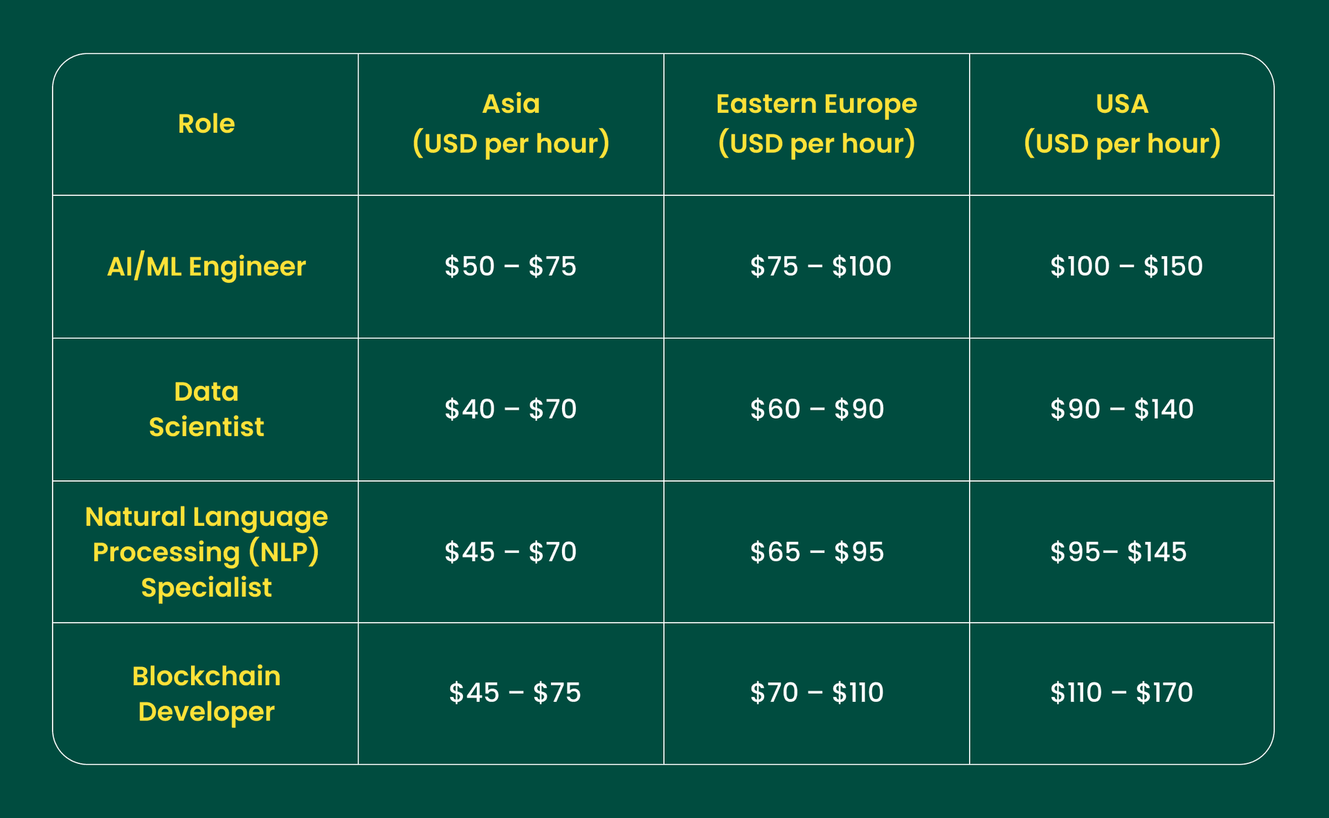 Hourly rates for AI/ML Engineer, Data Scientist, NLP Specialist, and Blockchain Developer across Asia, Eastern Europe, and USA.