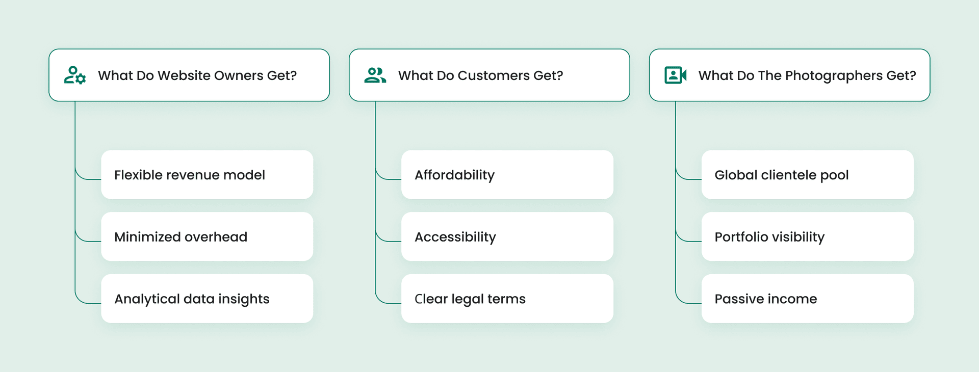 Shutterstock benefits for website owners, customers, and photographers.