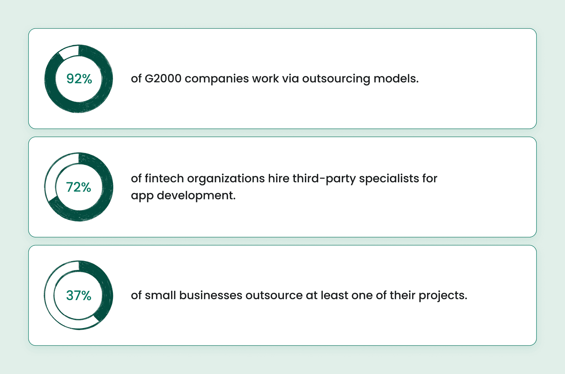 Why outsource IT? Statistics on company adoption rates.
