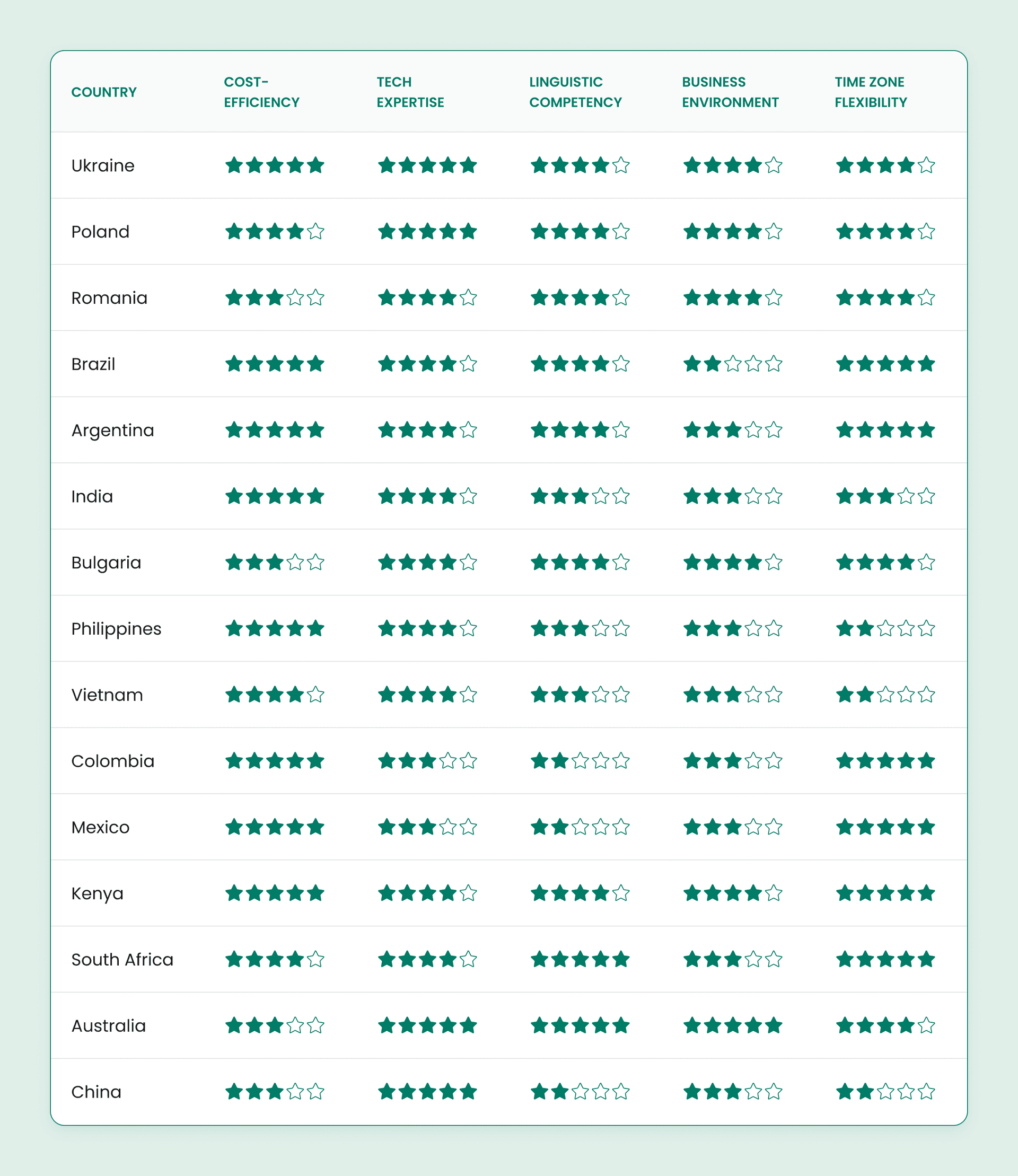 Evaluating IT outsourcing destinations: cost-efficiency, expertise, business environment.