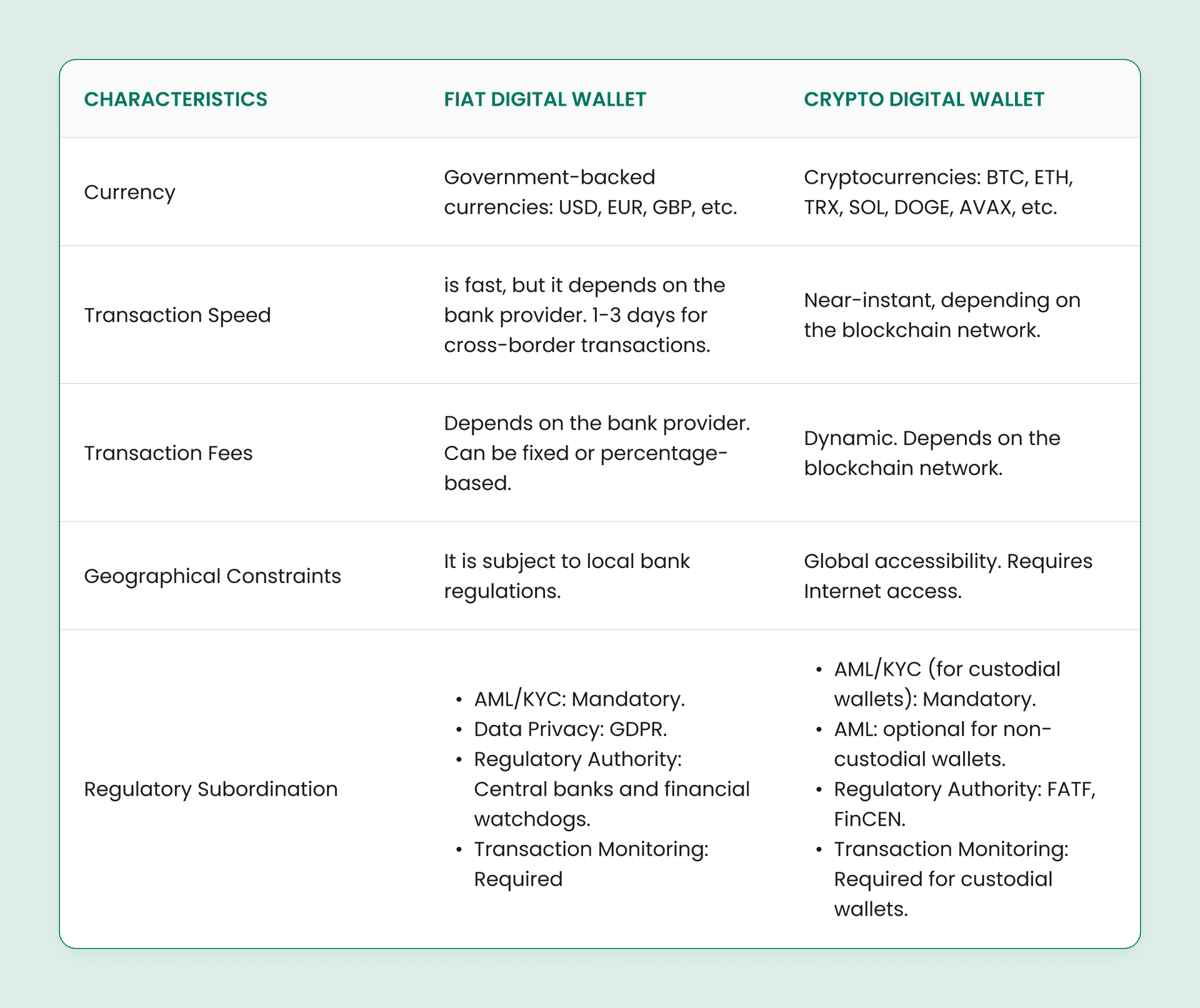 Digital wallet comparison: fiat vs. crypto features and regulatory aspects.