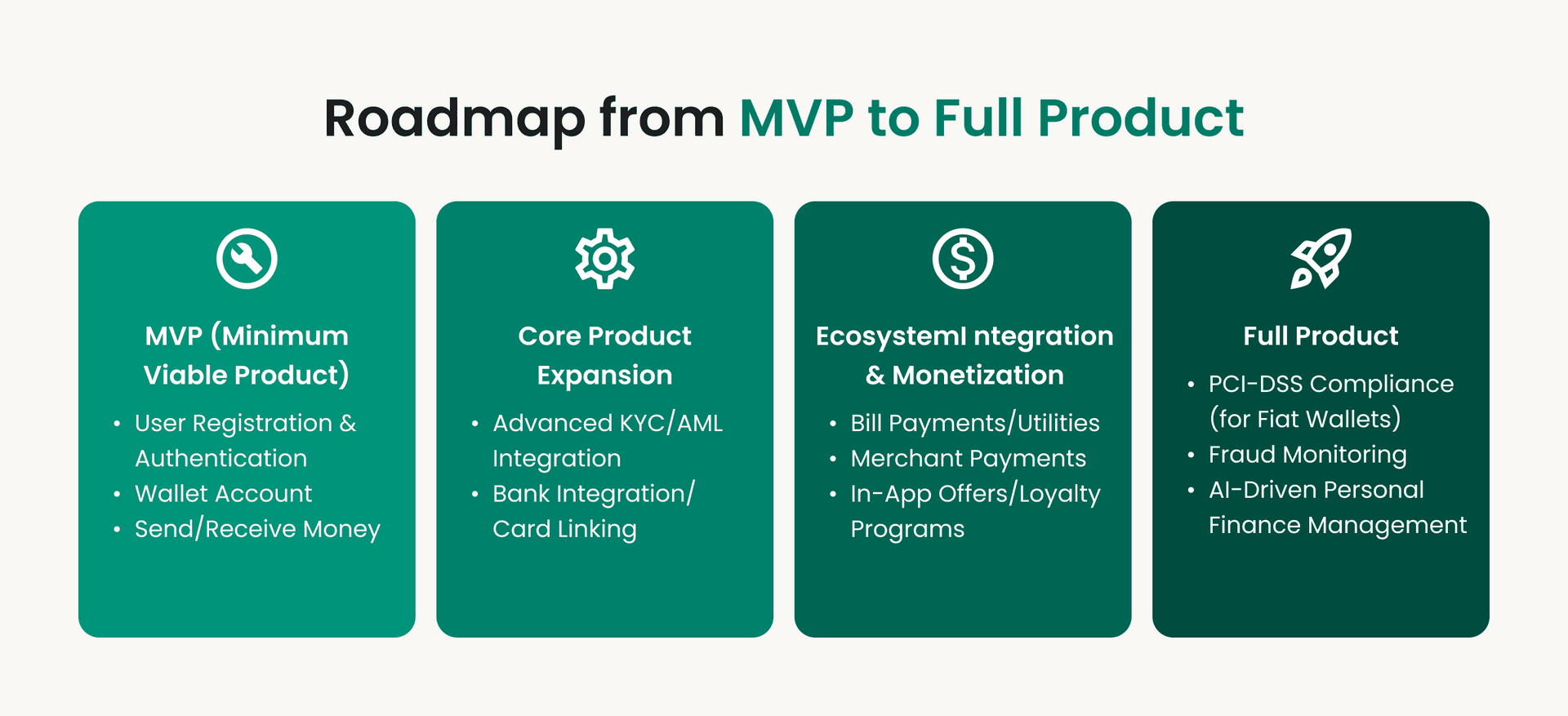Digital wallet roadmap: MVP to full product features, monetization, compliance.