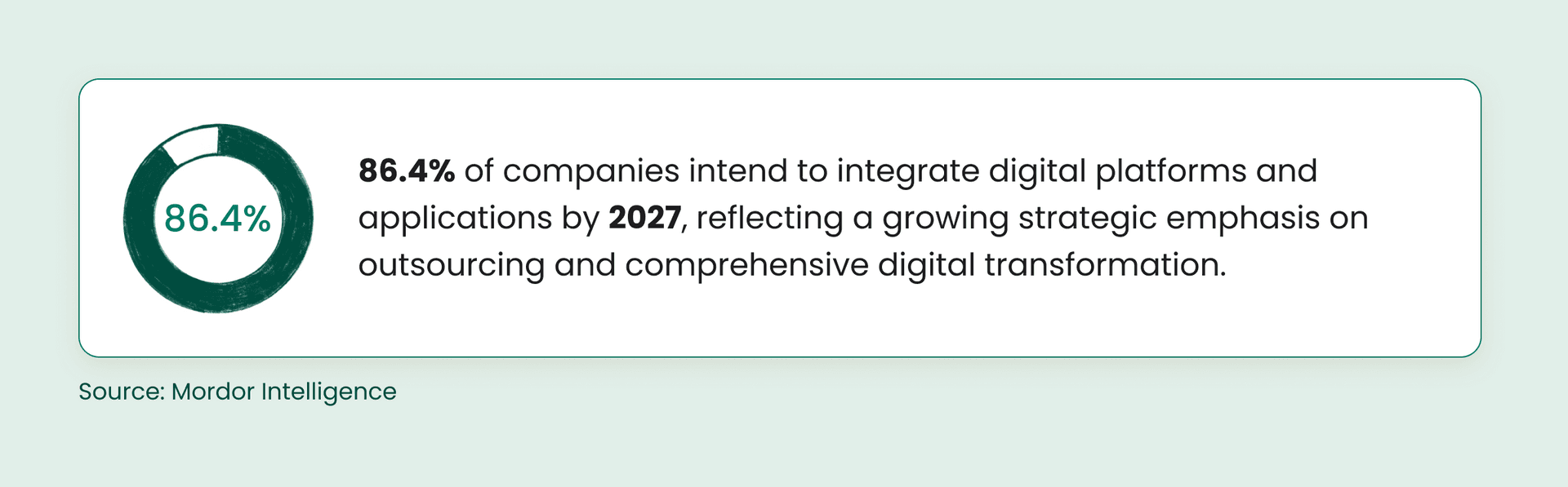 86.4% of companies plan digital platform integration by 2027, emphasizing outsourcing.
