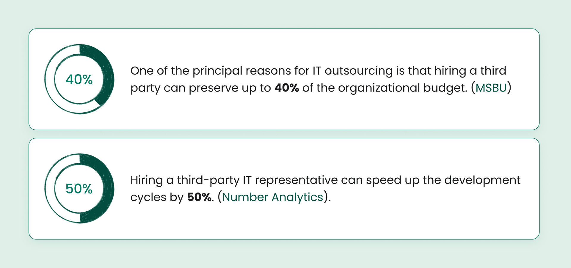 IT outsourcing benefits: saves 40% budget, speeds development by 50%.