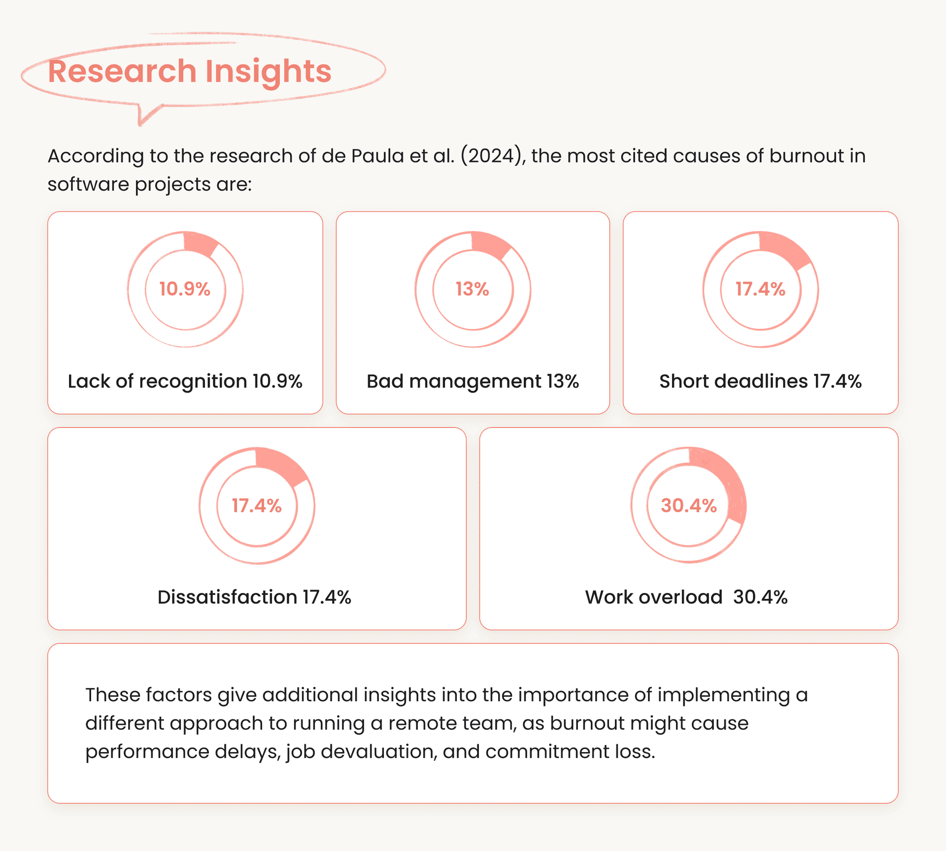 Causes of burnout in software projects.