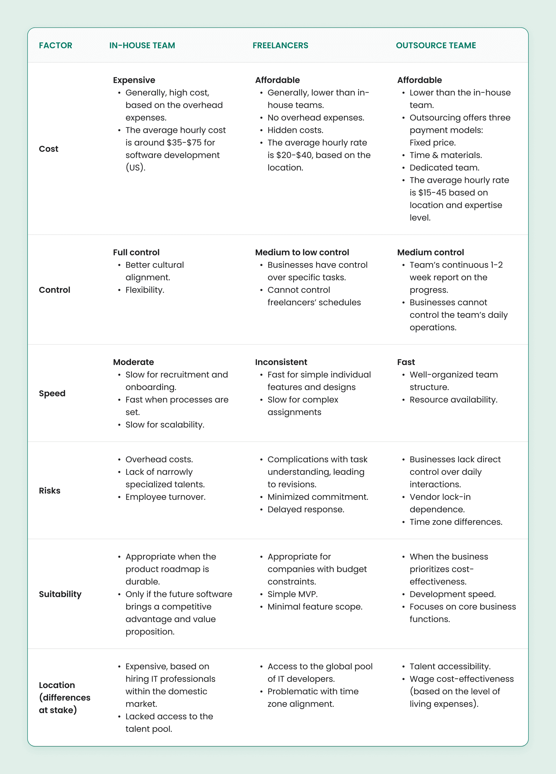 In-house vs. freelance vs. outsource team comparison for MVP development.