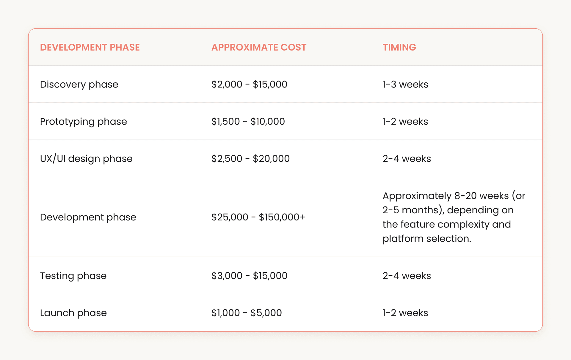 MVP Cost Breakdown per phase and development time.
