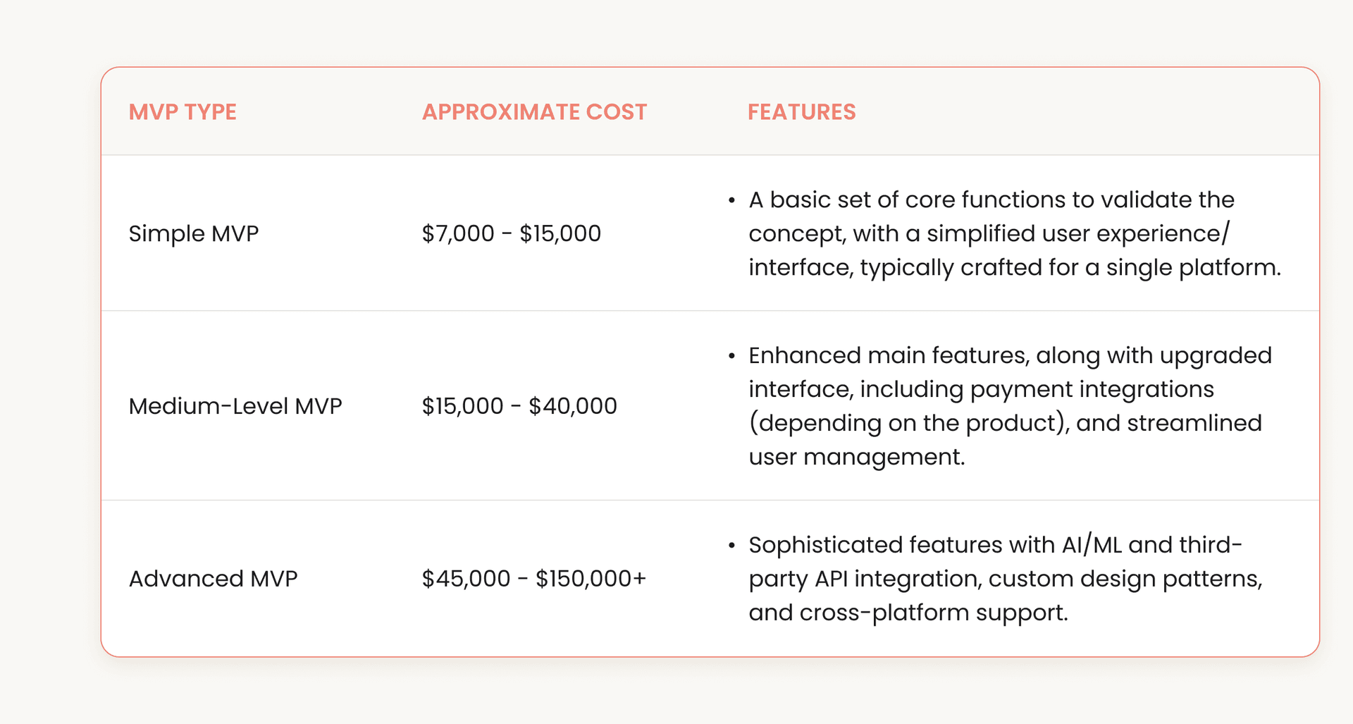 MVP development cost per type, approximate costs, and features.