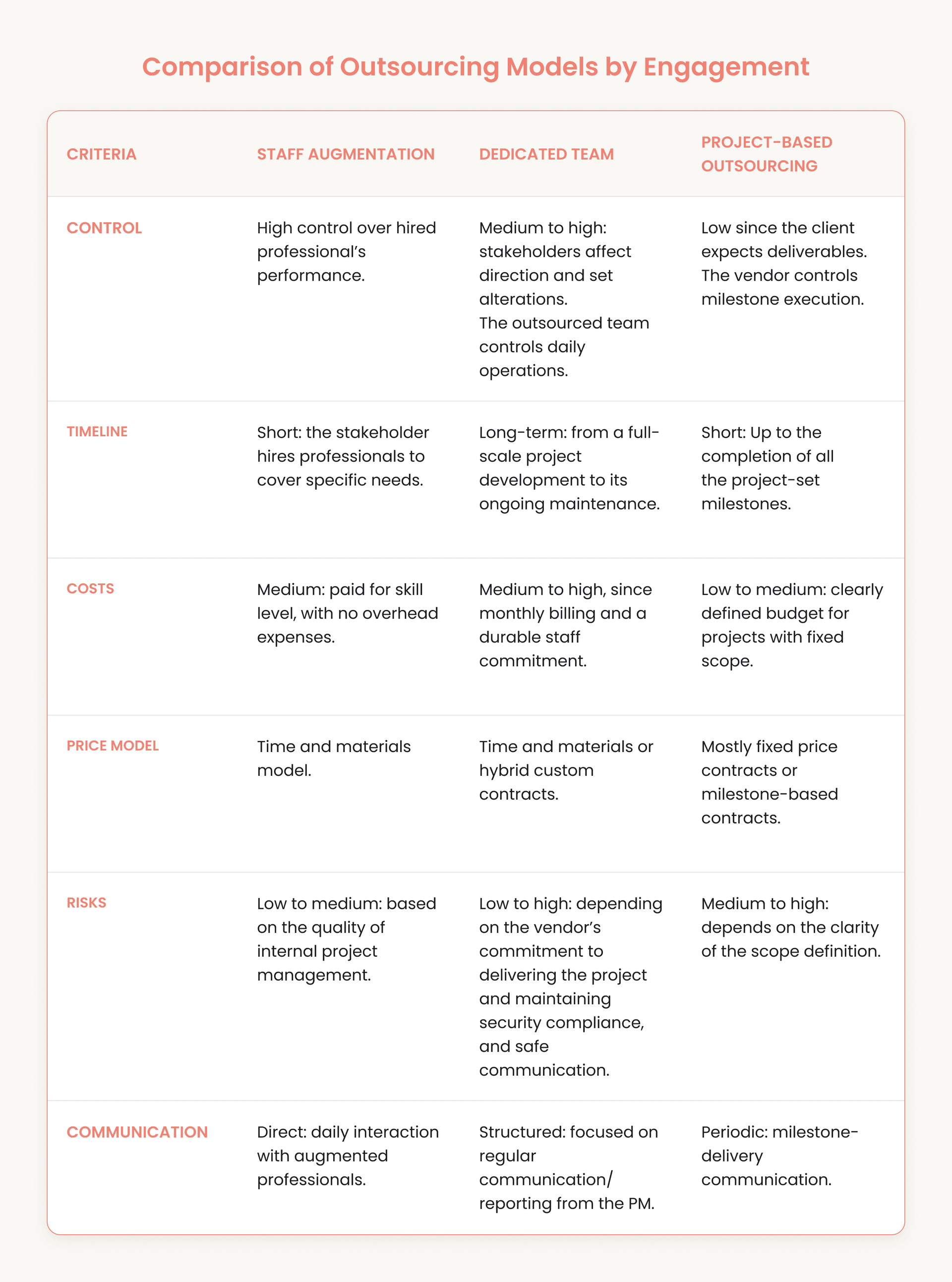 Comparison of IT software development outsourcing models: staff augmentation, dedicated team, and project-based.