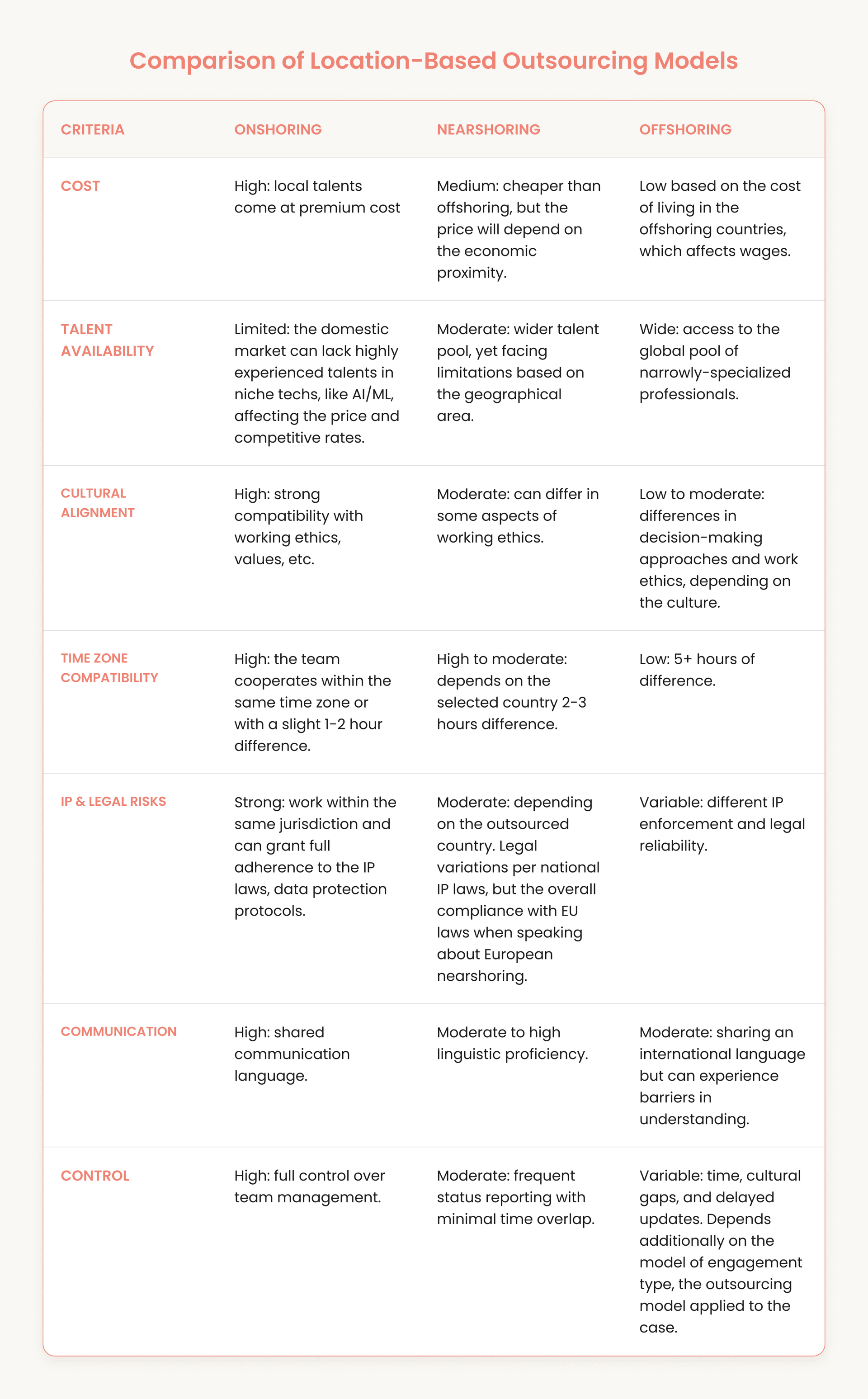 Comparison of IT software development outsourcing models based on location: onshoring, nearshoring, and offshoring.