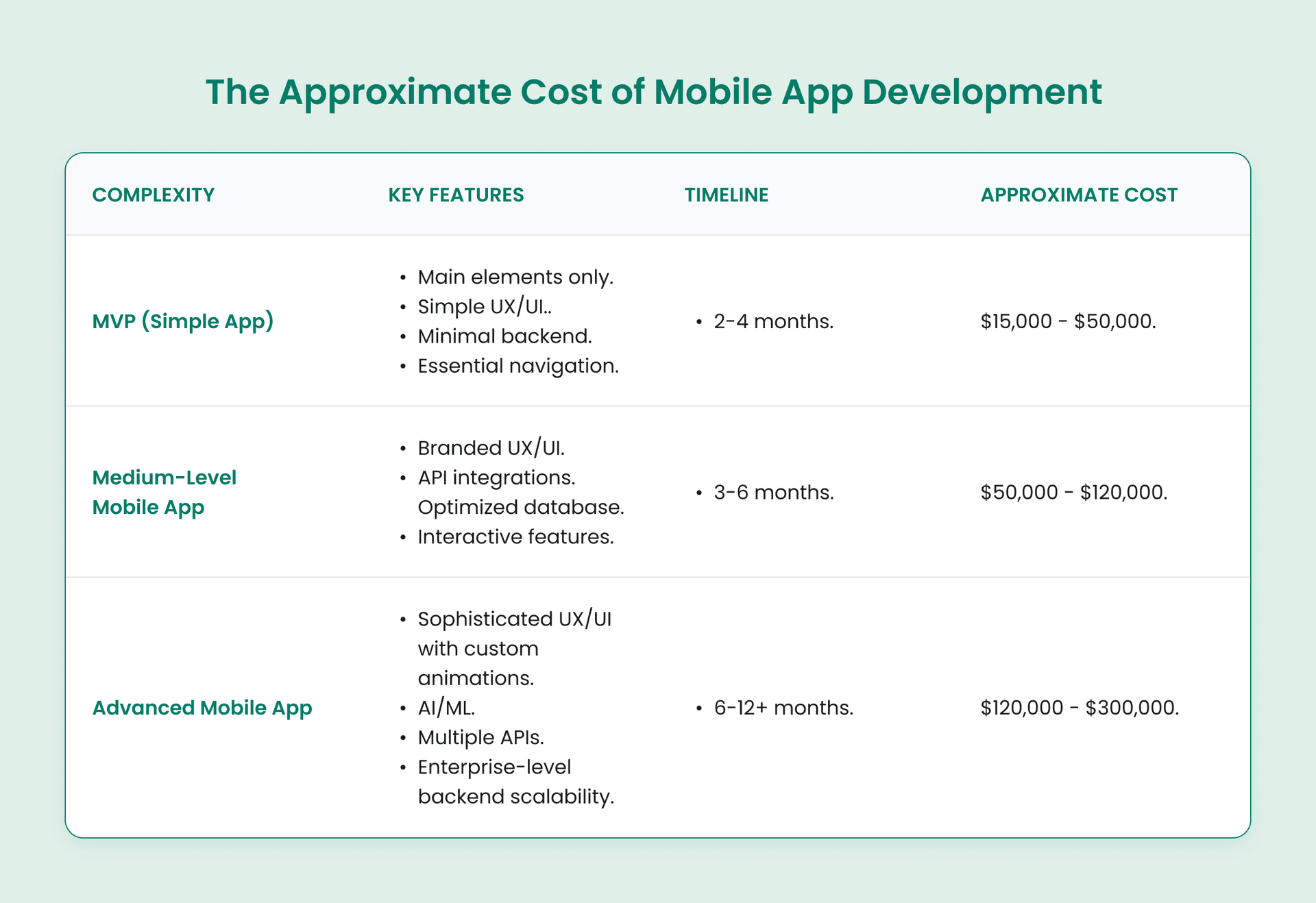 The Approximate Cost of Mobile App Development.