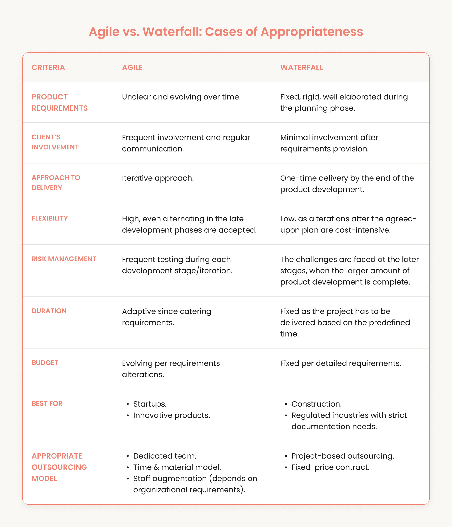 Agile vs. Waterfall: Cases of Appropriateness.