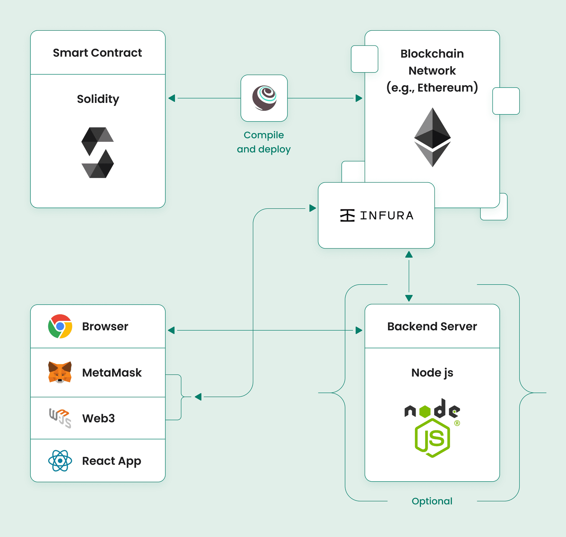 The Interaction of Blockchain Components: Backend, Frontend, Smart Contracts, Nodes via the Blockchain Network.
