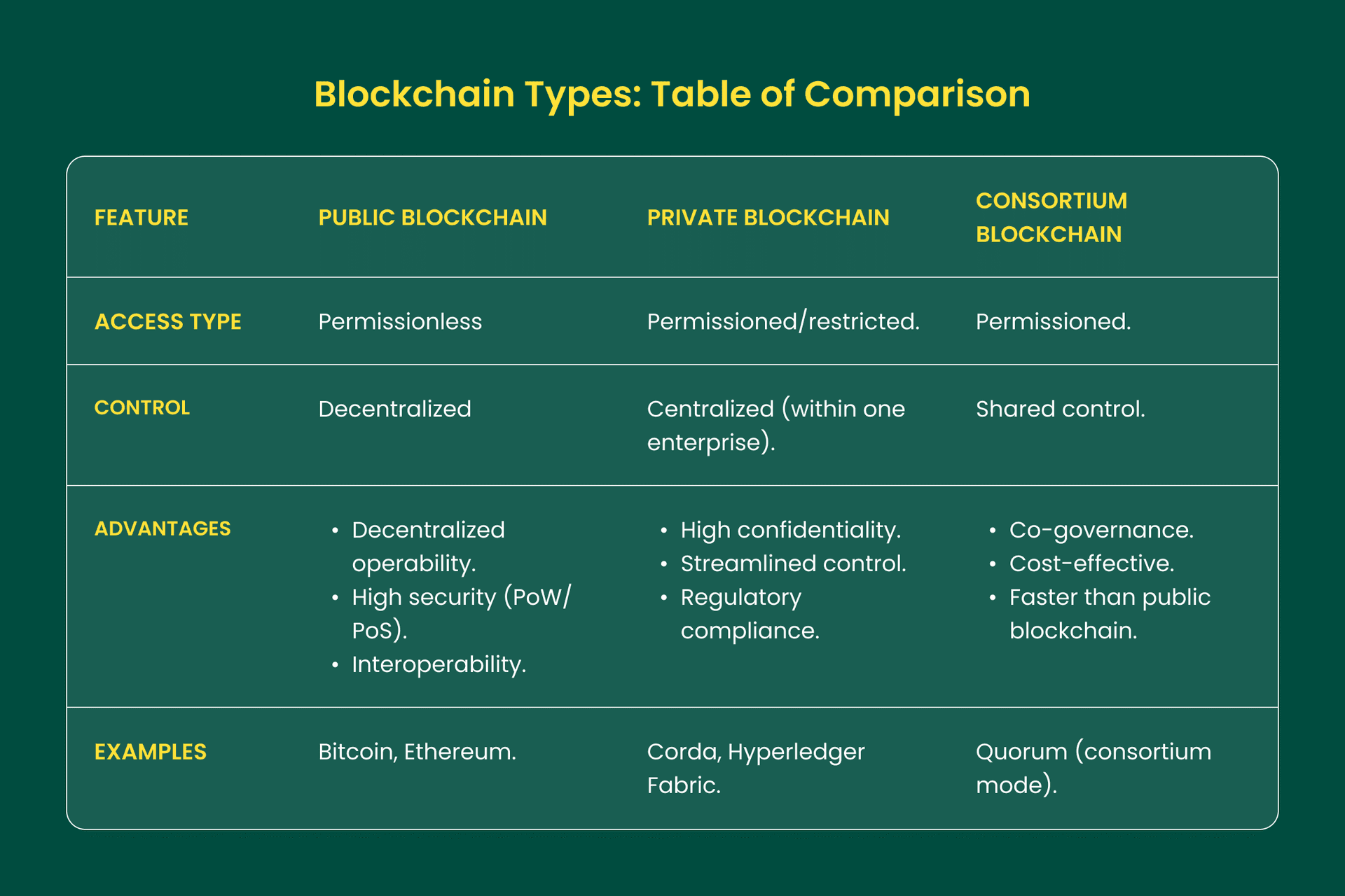 Blockchain Types: Table of Сomparison: Public, Private, Consortium.