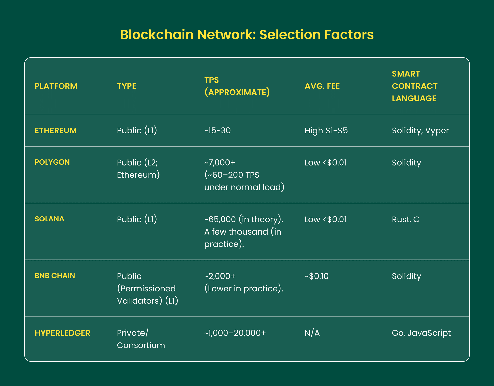 Blockchain Network: Selection Factors