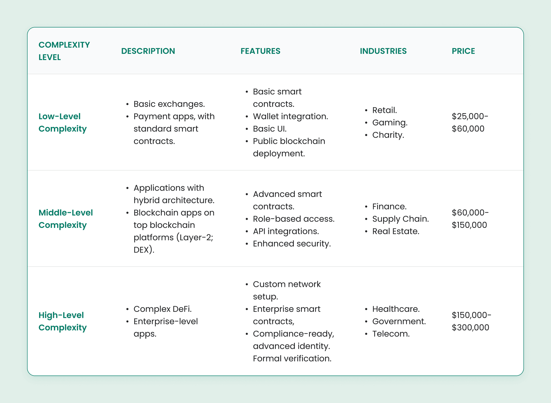 The Approximate Cost of the Blockchain App Development