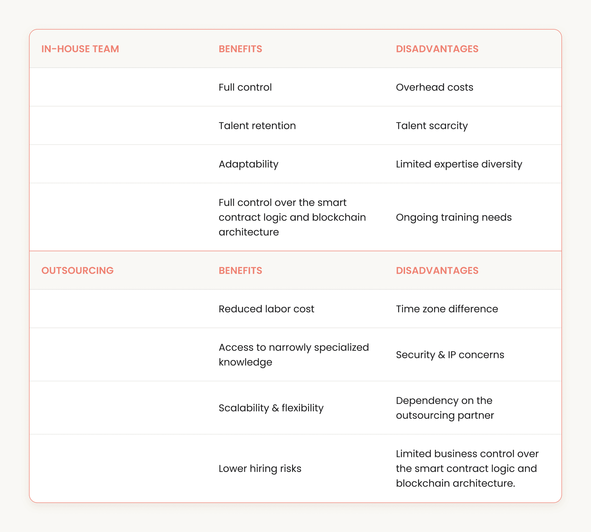 Benefits and Drawbacks of Outsourcing and In-House Team in Blockchain App Development.